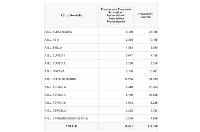 21 02preadesioni campagna vaccinale 2021 02 21