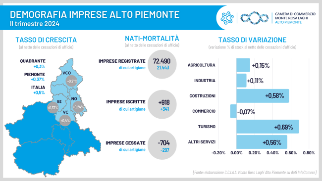 Infografica Demografia imprese IItrim 2024