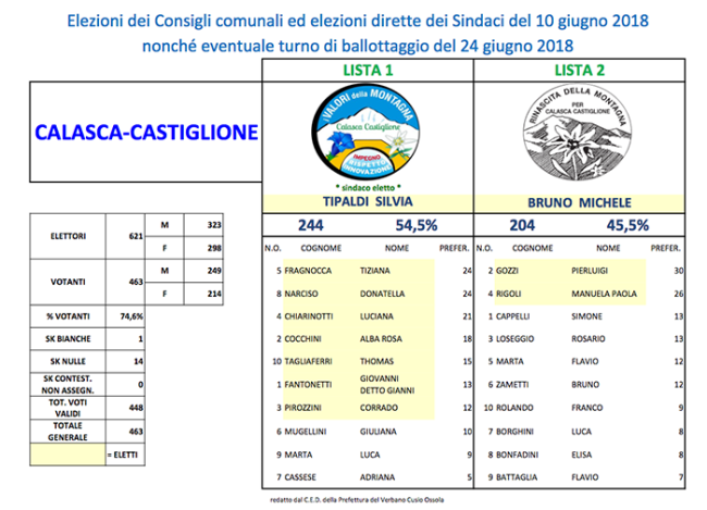 consiglieri eletti calasca 18