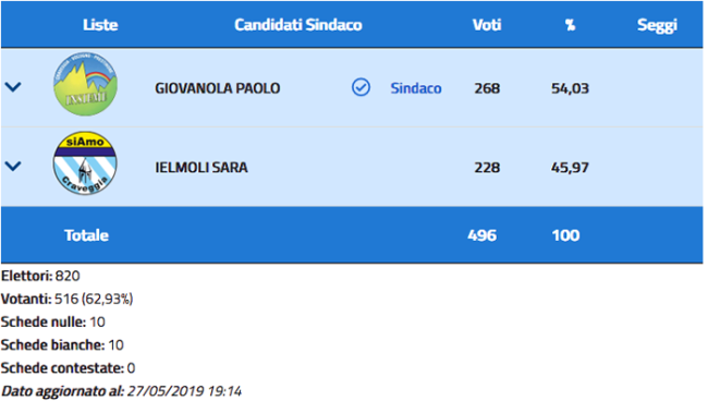 craveggia elezione dati