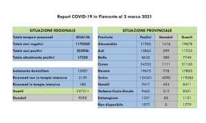 dati covid 02 mar2