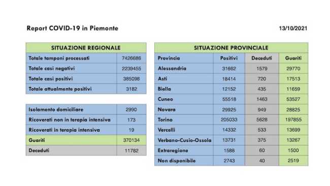 dati covid 13 ott