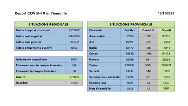 dati covid 18 nov