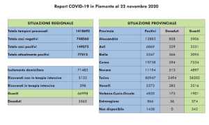 dati covid 22 nov