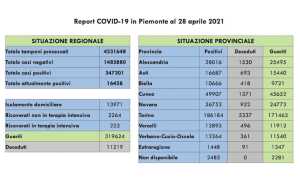 dati covid 28 apr