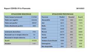 dati covid 28 ott