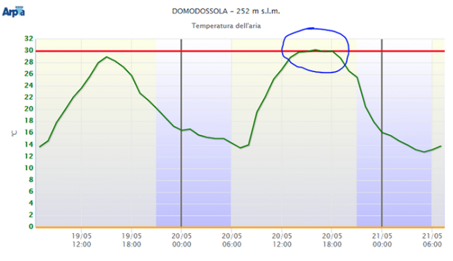 domodossola primi 30 gradi 2020