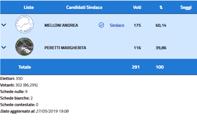elezione anzola dati