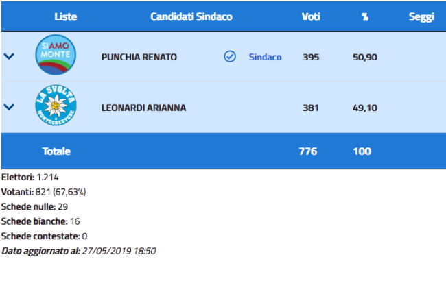montecrestese elezioni dati