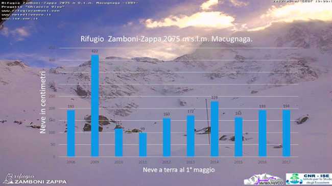 neve rifugio zamboni dati