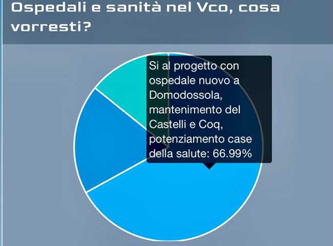 ok sondaggio ospedale
