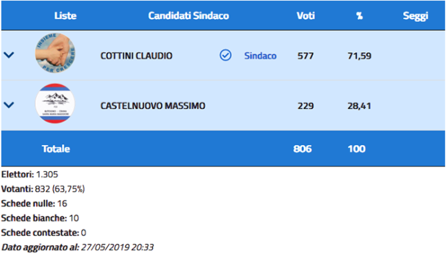 smmaggiore elezioni dati