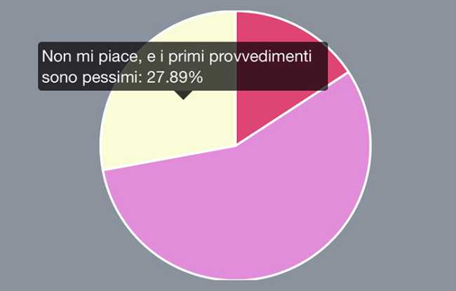 sondaggio draghi sottosegretari