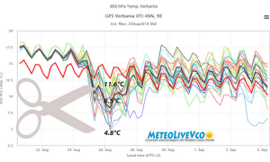 temperature meteolivevco 18 ago