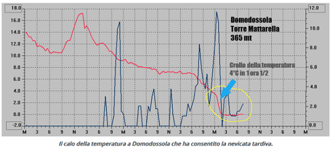 temperature neve domo 19
