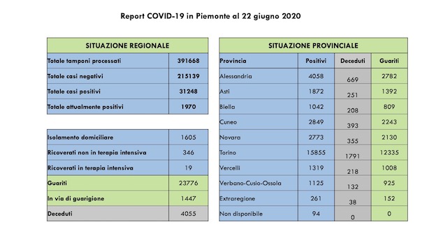 covid dati 22 giu
