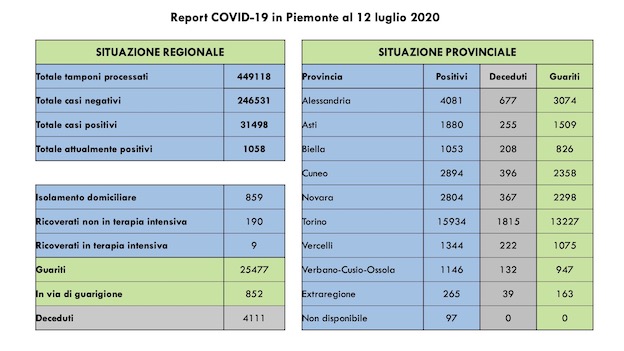 dati covid 12 lug