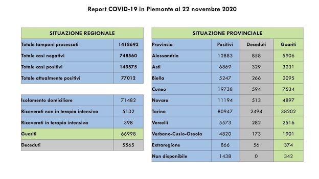 dati covid 22 nov