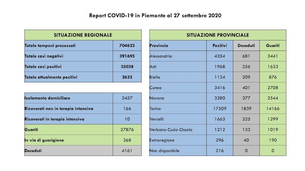 dati covid 27 sett