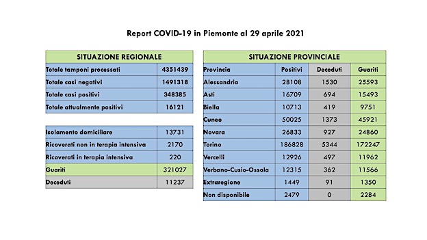 dati covid 29 apr