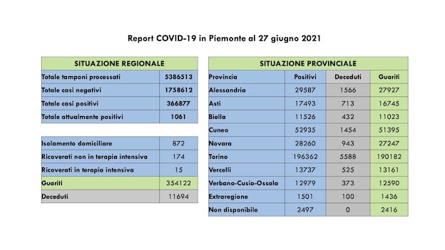 dati covid 27 giu