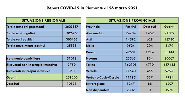 dati covid 26 mar