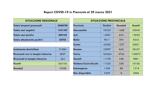 dati covid 29 marjpeg