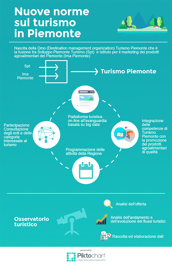 infografica turismo regione