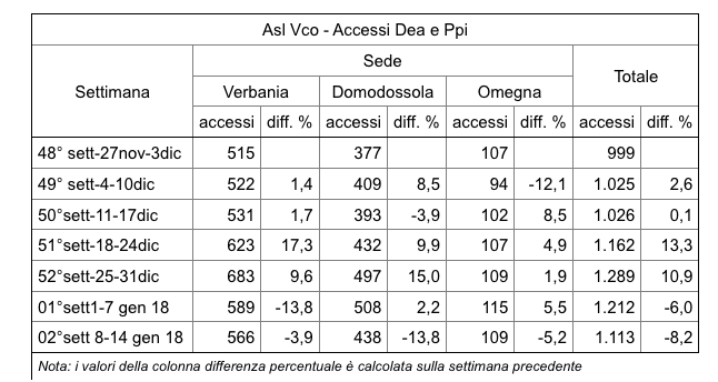 accessi dea seconda gennaio 18